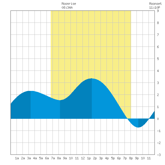 Naples Beach tide chart for Friday, May 10, 2024