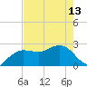 Naples Beach tide chart for Monday, May 13, 2024