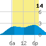 Naples Beach tide chart for Tuesday, May 14, 2024