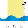 Naples Beach tide chart for Friday, May 17, 2024