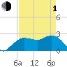 Naples Beach tide chart for Wednesday, May 1, 2024