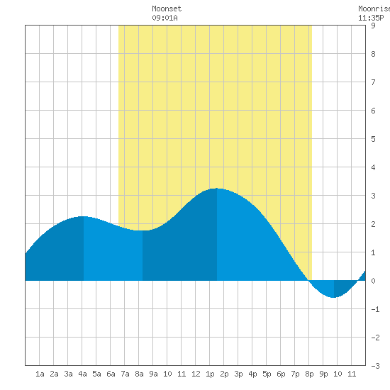 Naples Beach tide chart for Sunday, May 26, 2024