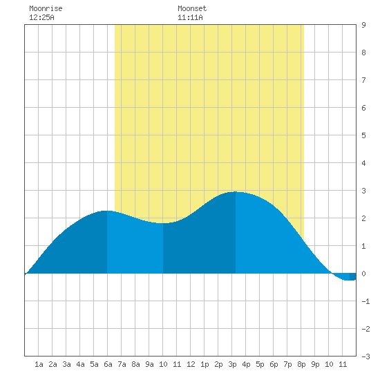 Naples Beach tide chart for Tuesday, May 28, 2024