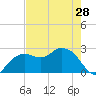 Naples Beach tide chart for Tuesday, May 28, 2024