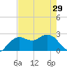 Naples Beach tide chart for Wednesday, May 29, 2024