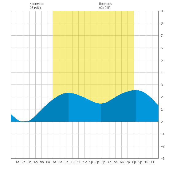 Naples Beach tide chart for Thursday, May 2, 2024