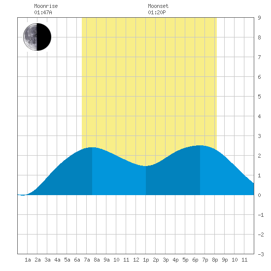 Naples Beach tide chart for Thursday, May 30, 2024