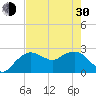 Naples Beach tide chart for Thursday, May 30, 2024