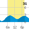 Naples Beach tide chart for Friday, May 31, 2024