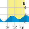 Naples Beach tide chart for Friday, May 3, 2024