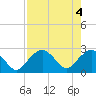 Naples Beach tide chart for Saturday, May 4, 2024