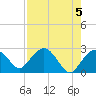 Naples Beach tide chart for Sunday, May 5, 2024