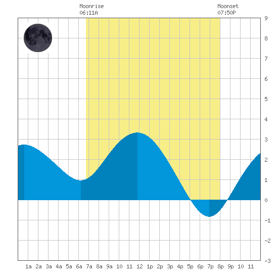 Naples Beach tide chart for Tuesday, May 7, 2024