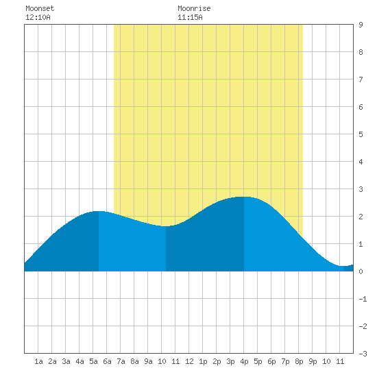 Naples Beach tide chart for Tuesday, June 11, 2024