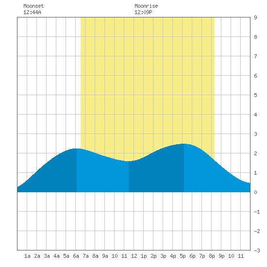 Naples Beach tide chart for Wednesday, June 12, 2024