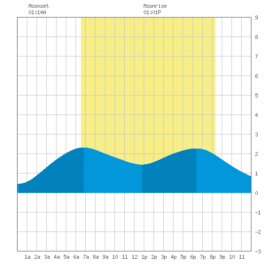 Naples Beach tide chart for Thursday, June 13, 2024