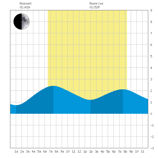 Naples Beach tide chart for Friday, June 14, 2024