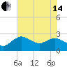 Naples Beach tide chart for Friday, June 14, 2024