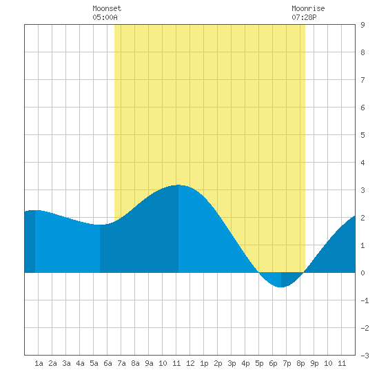 Naples Beach tide chart for Thursday, June 20, 2024