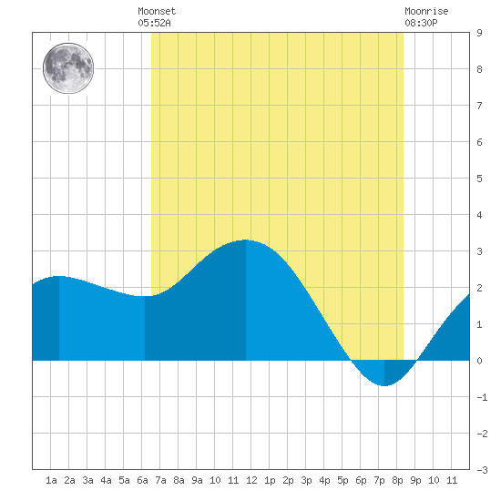 Naples Beach tide chart for Friday, June 21, 2024