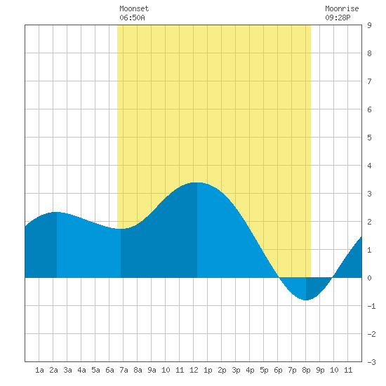 Naples Beach tide chart for Saturday, June 22, 2024