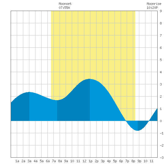 Naples Beach tide chart for Sunday, June 23, 2024