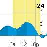 Naples Beach tide chart for Monday, June 24, 2024
