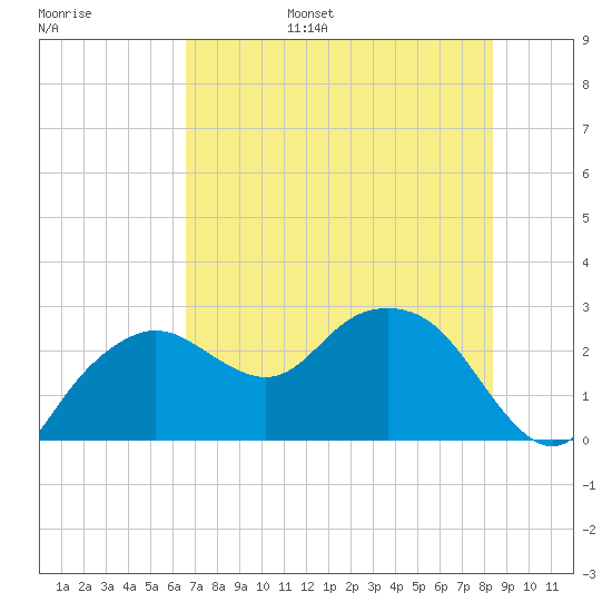 Naples Beach tide chart for Wednesday, June 26, 2024
