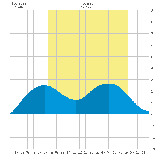 Naples Beach tide chart for Thursday, June 27, 2024