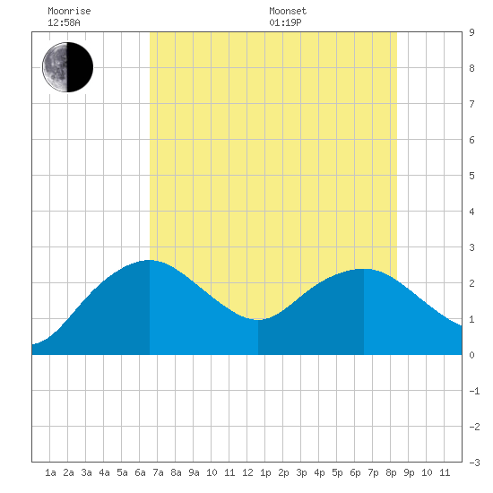 Naples Beach tide chart for Friday, June 28, 2024