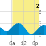 Naples Beach tide chart for Sunday, June 2, 2024