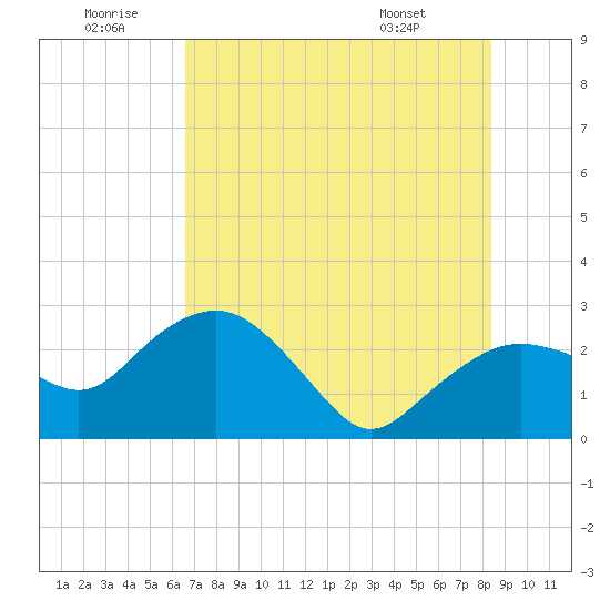 Naples Beach tide chart for Sunday, June 30, 2024