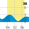 Naples Beach tide chart for Sunday, June 30, 2024