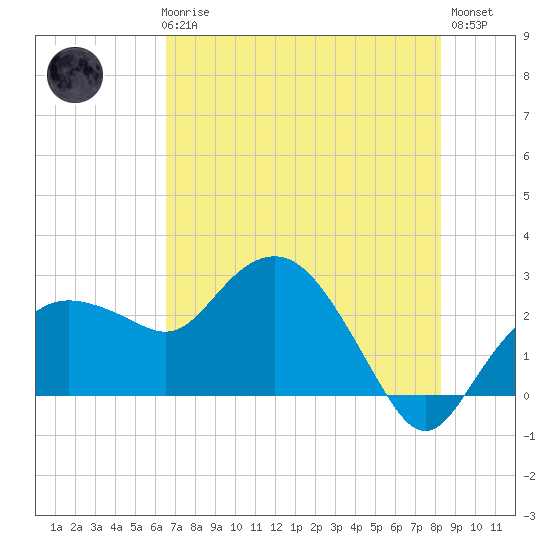 Naples Beach tide chart for Thursday, June 6, 2024