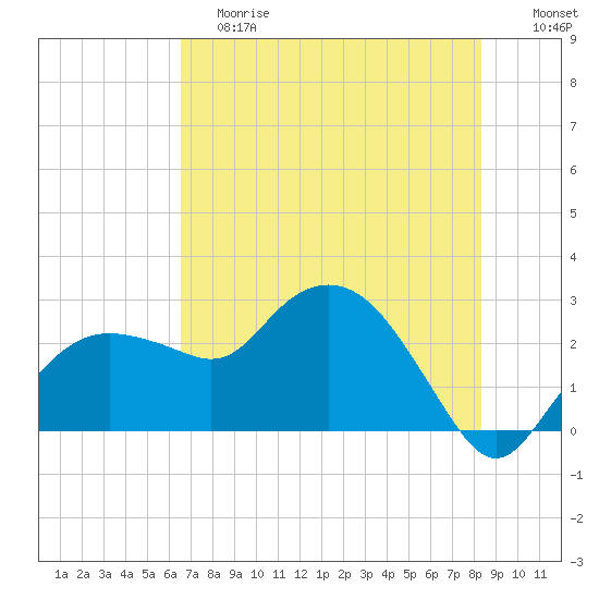 Naples Beach tide chart for Saturday, June 8, 2024