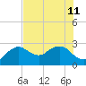 Naples Beach tide chart for Thursday, July 11, 2024