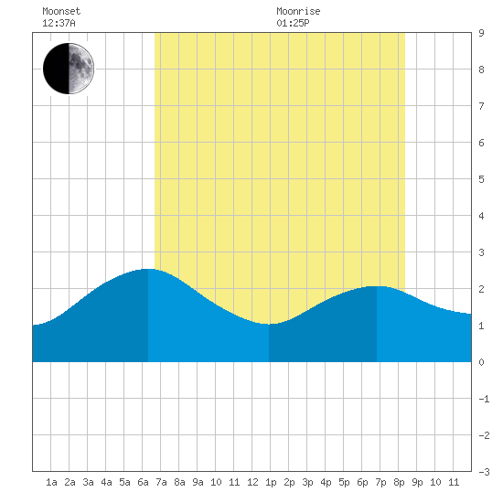 Naples Beach tide chart for Saturday, July 13, 2024