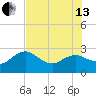 Naples Beach tide chart for Saturday, July 13, 2024