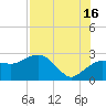 Naples Beach tide chart for Tuesday, July 16, 2024