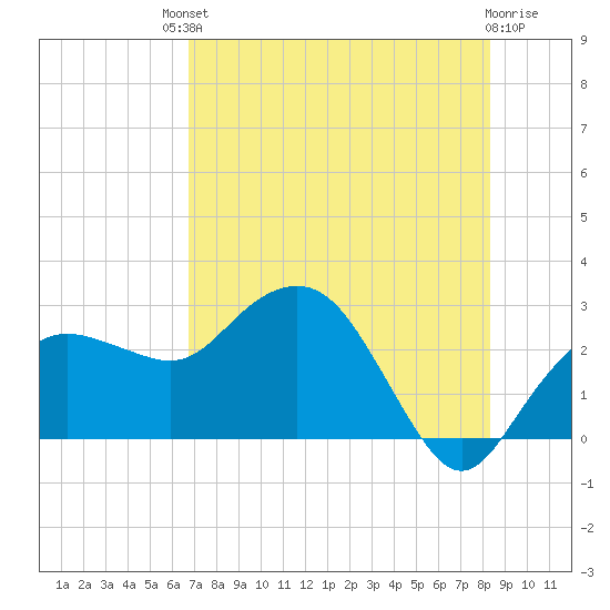 Naples Beach tide chart for Saturday, July 20, 2024