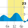 Naples Beach tide chart for Tuesday, July 23, 2024