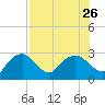 Naples Beach tide chart for Friday, July 26, 2024