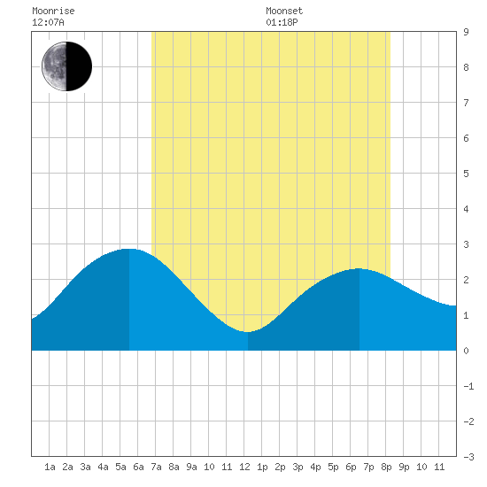 Naples Beach tide chart for Saturday, July 27, 2024