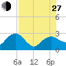 Naples Beach tide chart for Saturday, July 27, 2024