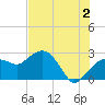 Naples Beach tide chart for Tuesday, July 2, 2024