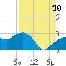 Naples Beach tide chart for Tuesday, July 30, 2024