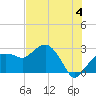 Naples Beach tide chart for Thursday, July 4, 2024