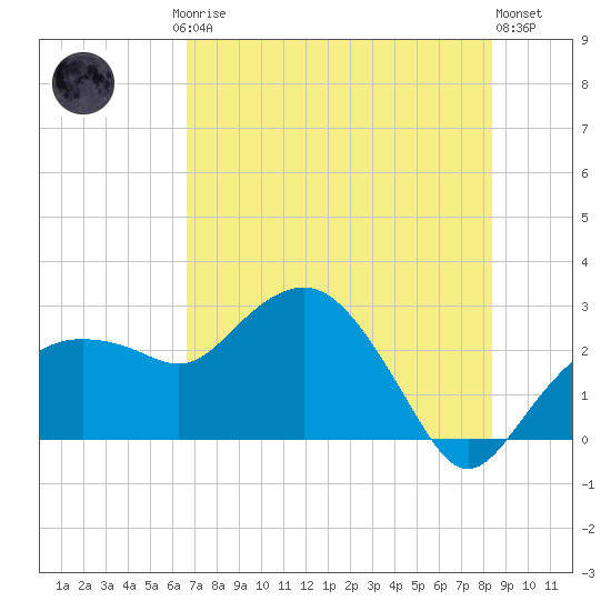 Naples Beach tide chart for Friday, July 5, 2024