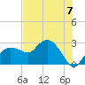 Naples Beach tide chart for Sunday, July 7, 2024