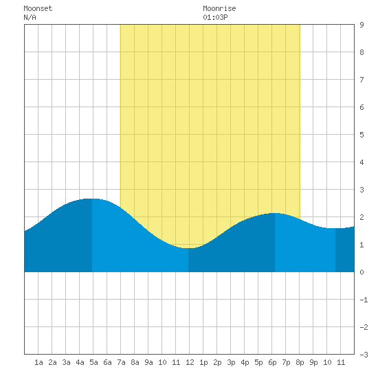 Naples Beach tide chart for Sunday, August 11, 2024